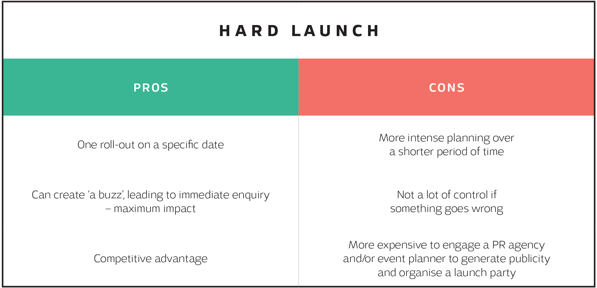 Table about the pros and cons of a hard launch on blog article by Sketch Corp.