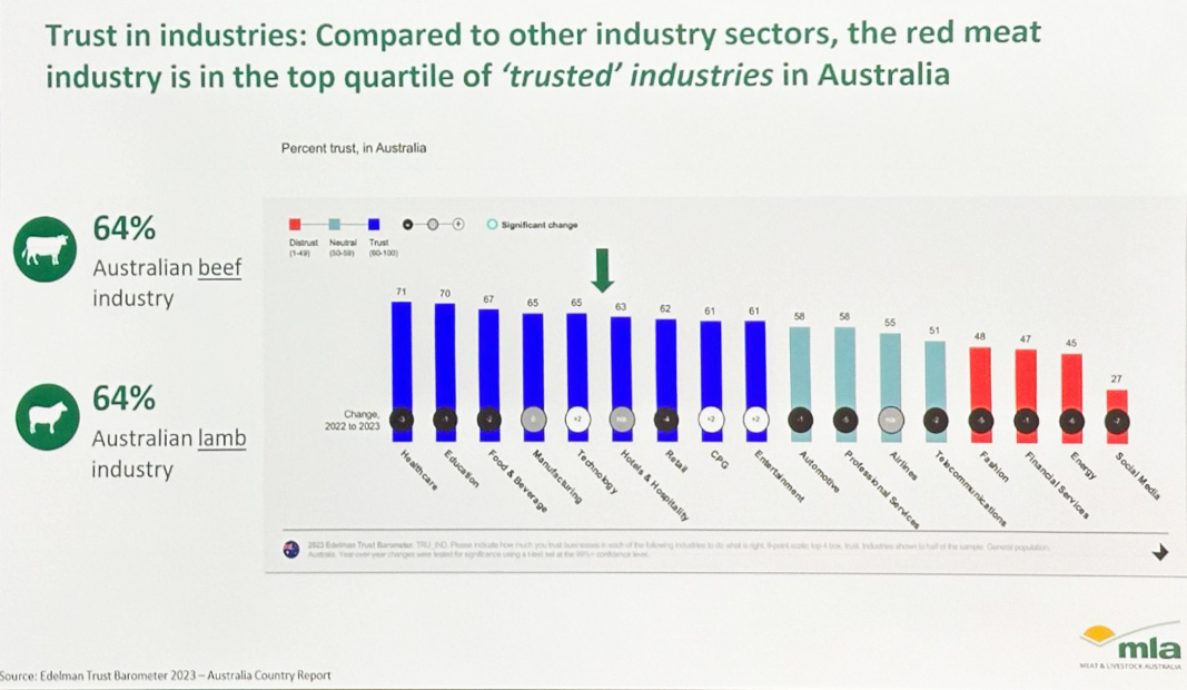 Australia's agribusiness brands, particularly in beef trade, have done well to built trust.